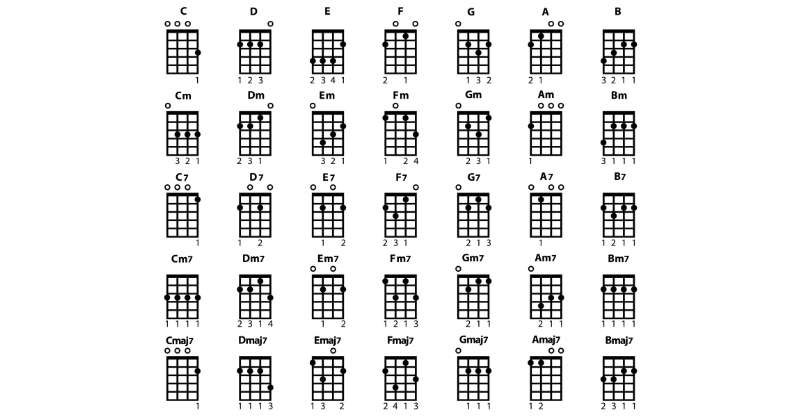 How to Read Ukulele Chord Diagrams for Beginners
